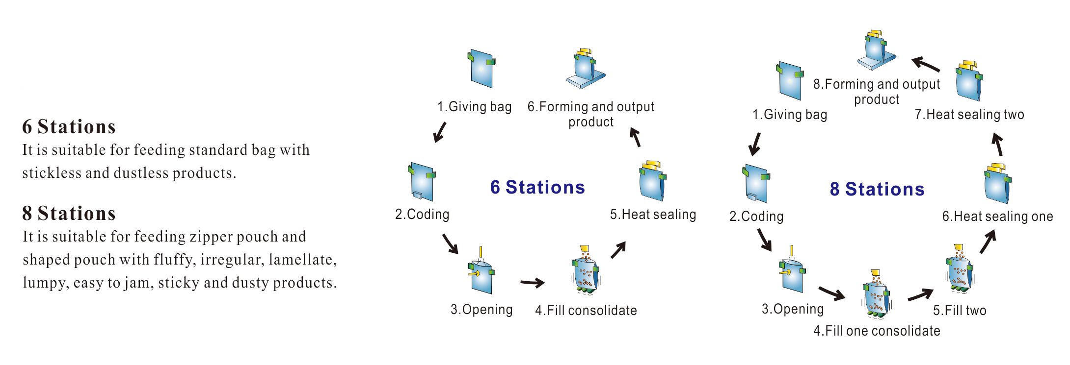 Rotary Packing Machine Process Flow Diagram Rotary Packing Machine Process Flow Diagram