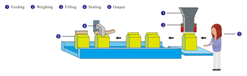 Manual Packing System Process Flow Manual Packing System Process Flow