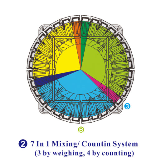 Machine à emballer multifonctionnelle de mélange / comptage 7 en 1 avec peseuse à 32 têtes pour produits mixtes Multifunctional 7 In 1 Mixing/Counting Packing Machine with 32 Head Weigher for Mixed Products