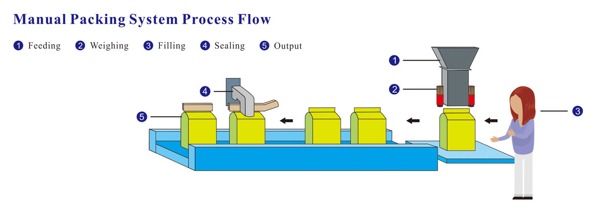 Sistema de pesaje semiautomático con báscula lineal para envasado de polvo, granulado Ejemplo de proceso Semi Automatic Weighing System with linear weigher machine for packaging powder,granules Process example