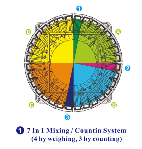 متعددة الوظائف 7 في 1 آلة خلط / عد التعبئة والتغليف مع 32 رأس وازن للمنتجات المختلطة Multifunctional 7 In 1 Mixing/Counting Packing Machine with 32 Head Weigher for Mixed Products
