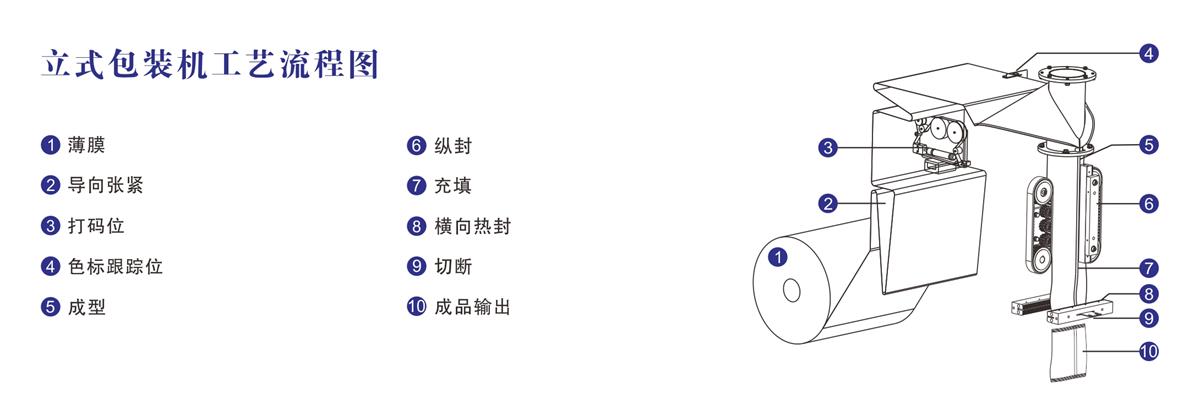 202107311627720411698319.jpg 立式包装机工艺流程图.jpg